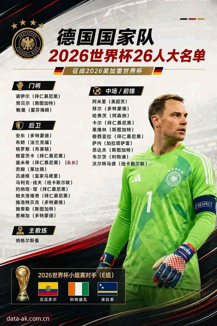 德国队世界杯名单最新动态：诺伊尔回归创纪录，AK体育数据观察26人配置